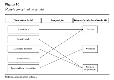 Modelo conceitual do estudo