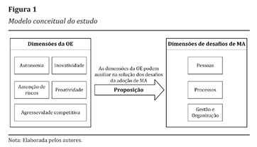 Modelo conceitual do estudo