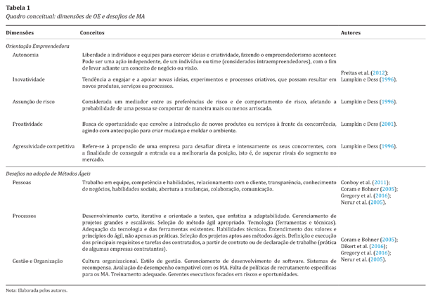 Quadro conceitual: dimensões de OE e desafios de MA