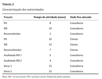 Caracterização dos entrevistados