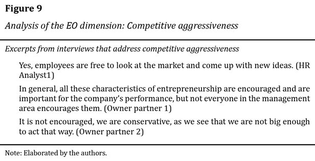 Analysis of the EO dimension: Competitive aggressiveness