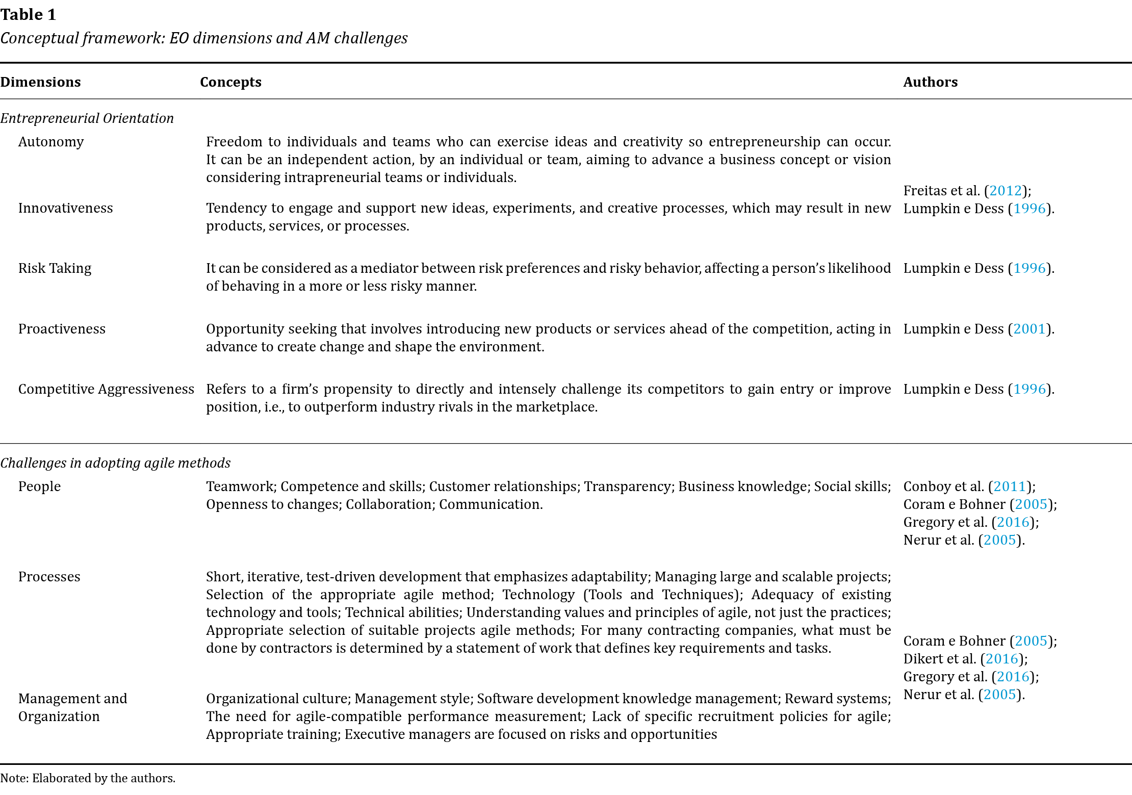 Conceptual framework: EO dimensions and AM challenges