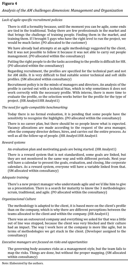 Analysis of the AM challenges dimension: Management and Organization