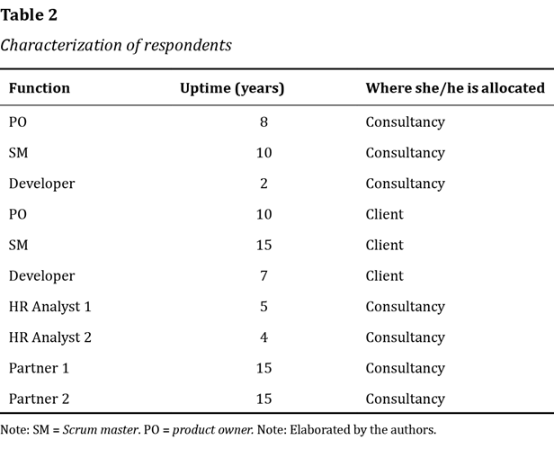 Characterization of respondents
