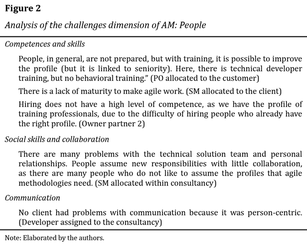 Analysis of the challenges dimension of AM: People