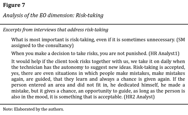 Analysis of the EO dimension: Risk-taking