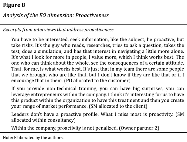Analysis of the EO dimension: Proactiveness