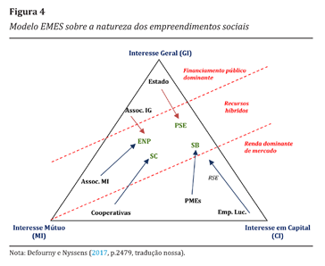 Modelo EMES sobre a natureza dos empreendimentos sociais