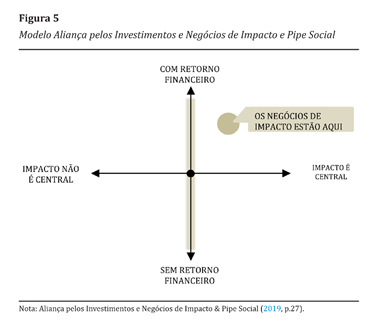 Modelo Aliança pelos Investimentos e Negócios de Impacto e Pipe Social