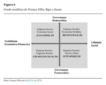 Grade anal&iacute;tica de Fran&ccedil;a Filho, Rigo e Souza