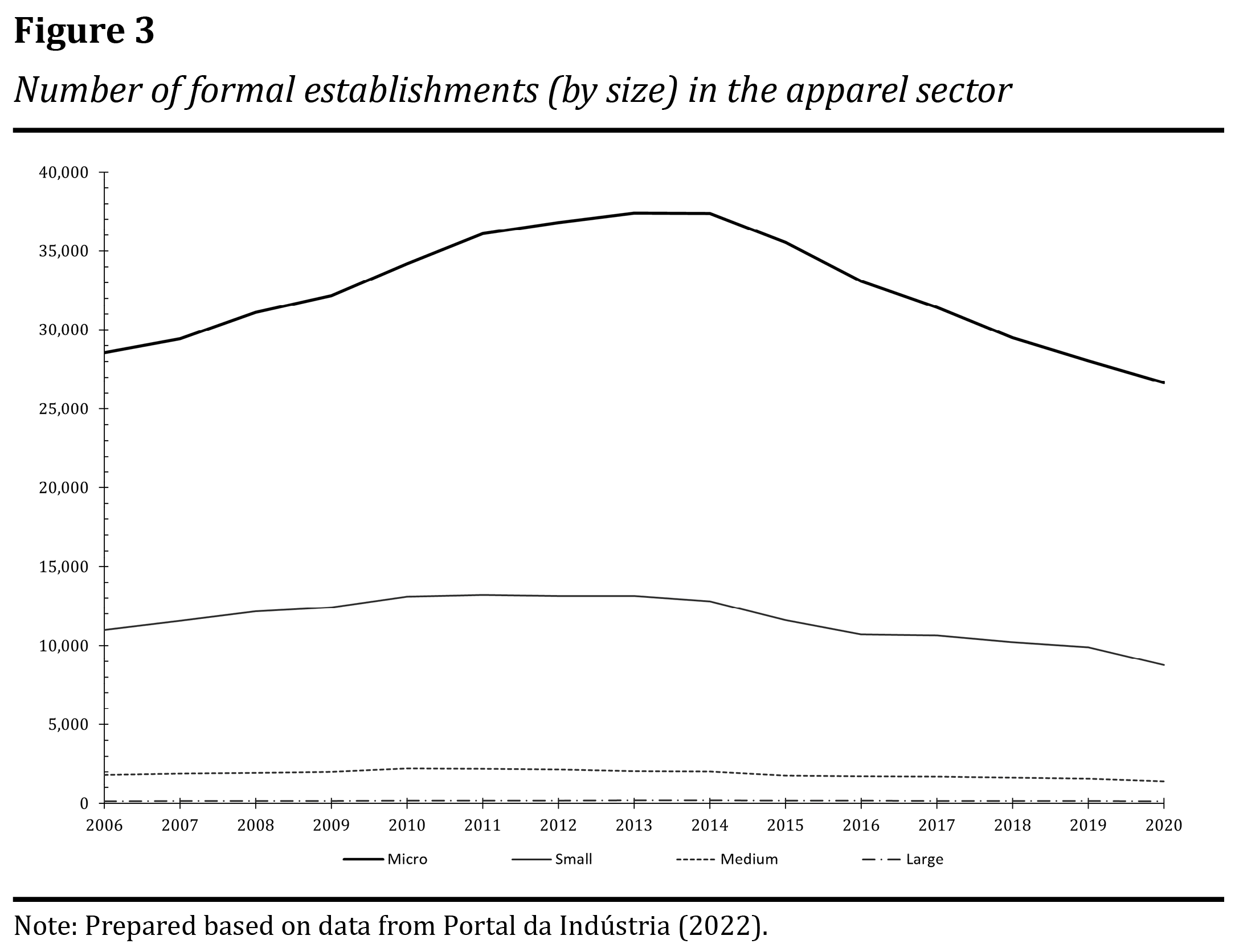 Number of formal establishments (by size) in the apparel sector