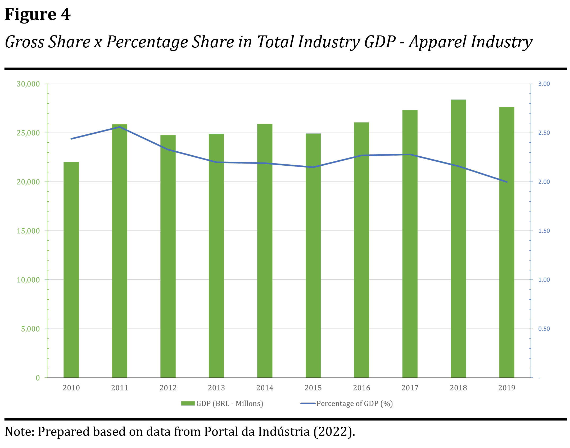 Gross Share x Percentage Share in Total Industry GDP - Apparel Industry