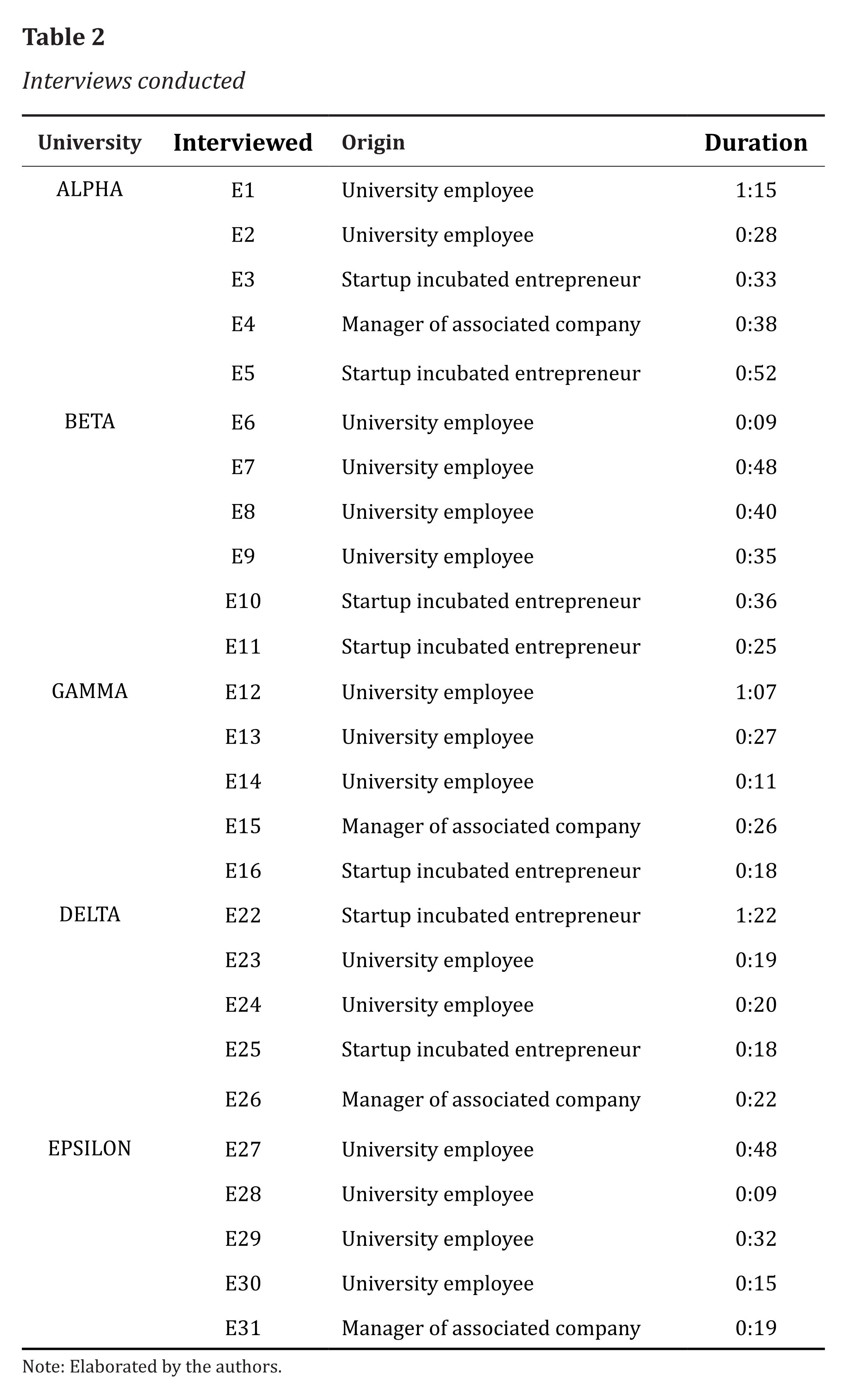 Interviews conducted