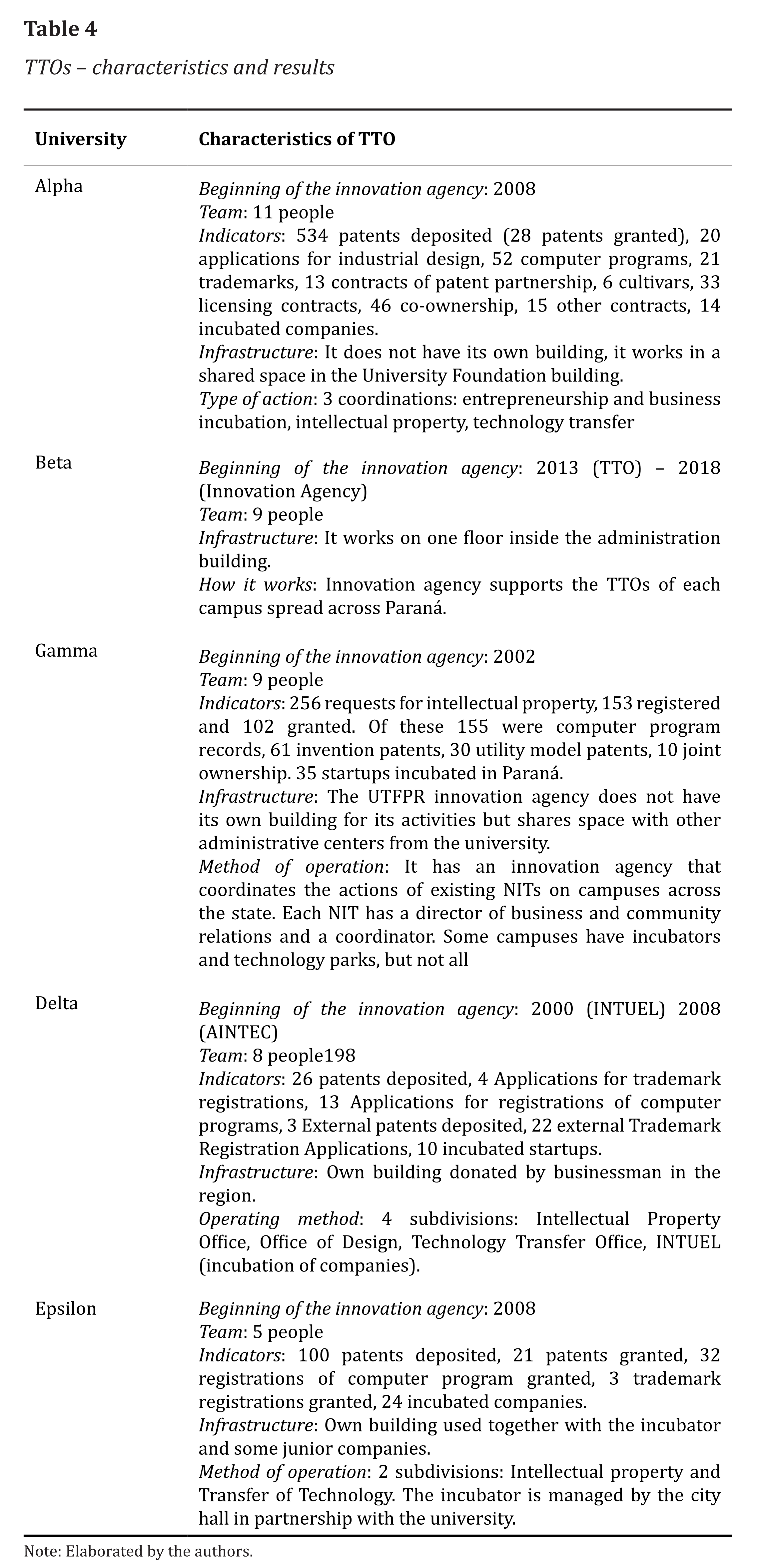 TTOs – characteristics and results