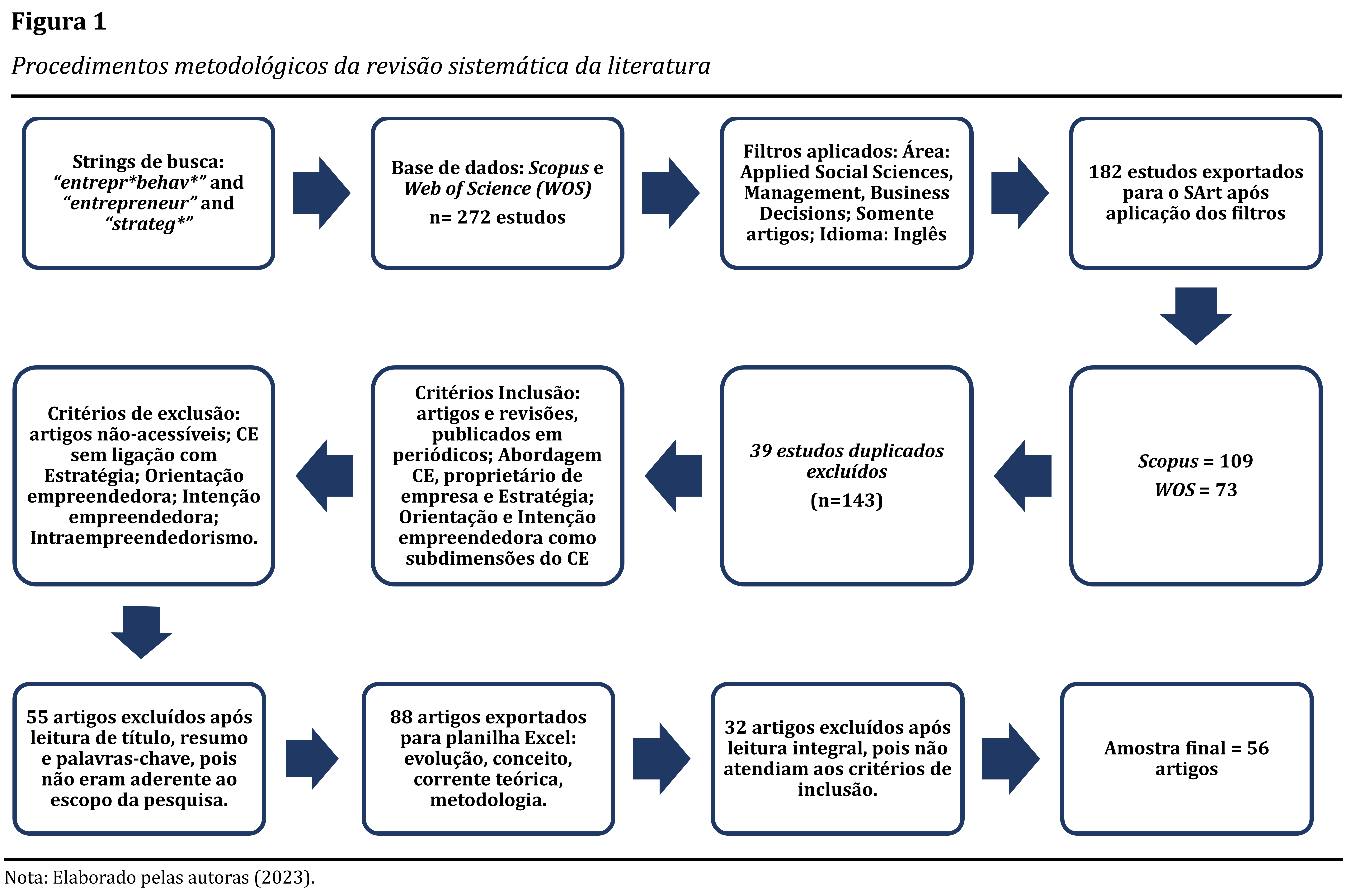 Procedimentos metodol&oacute;gicos da revis&atilde;o sistem&aacute;tica da literatura