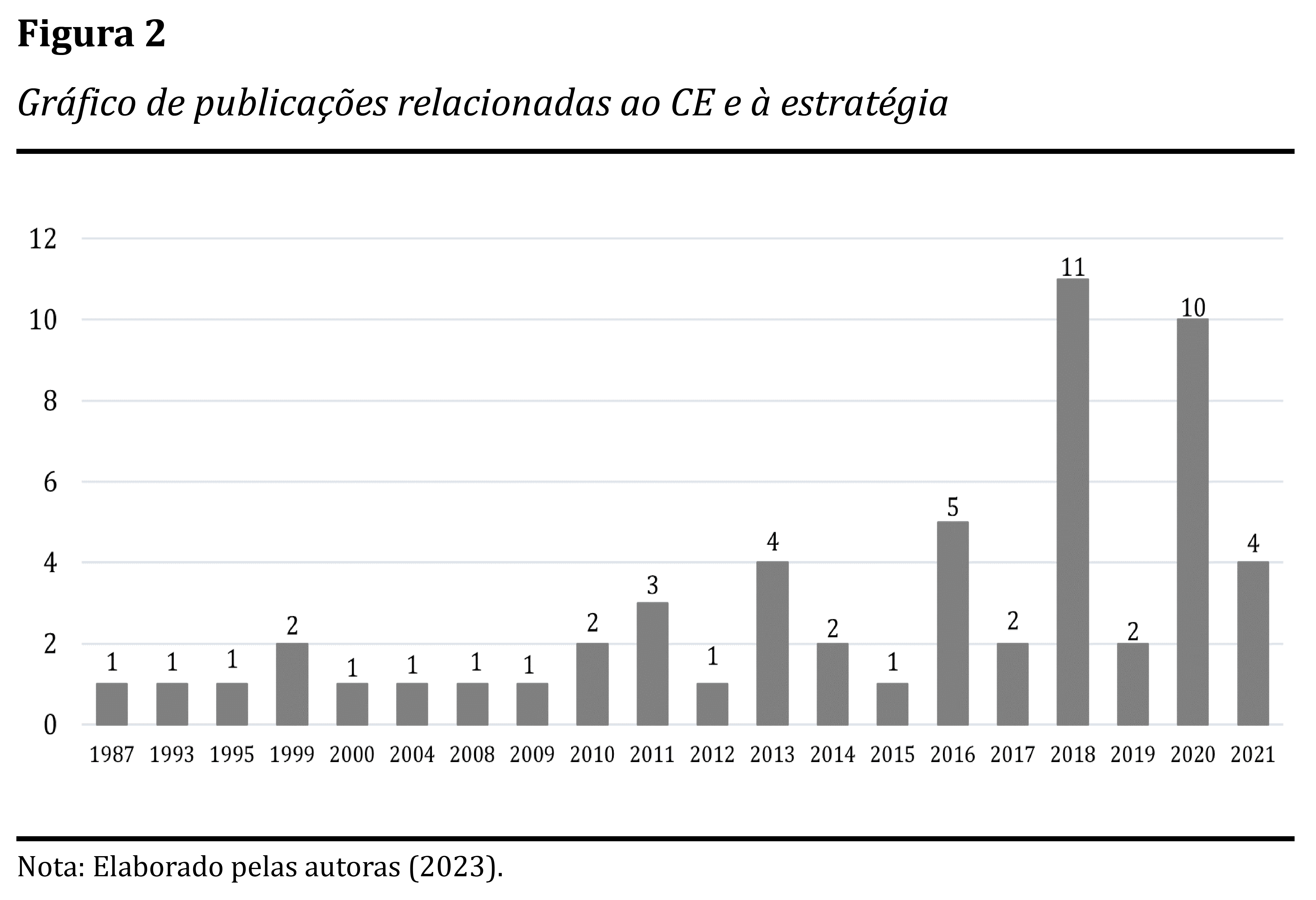 Gr&aacute;fico de publica&ccedil;&otilde;es relacionadas ao CE e &agrave; estrat&eacute;gia