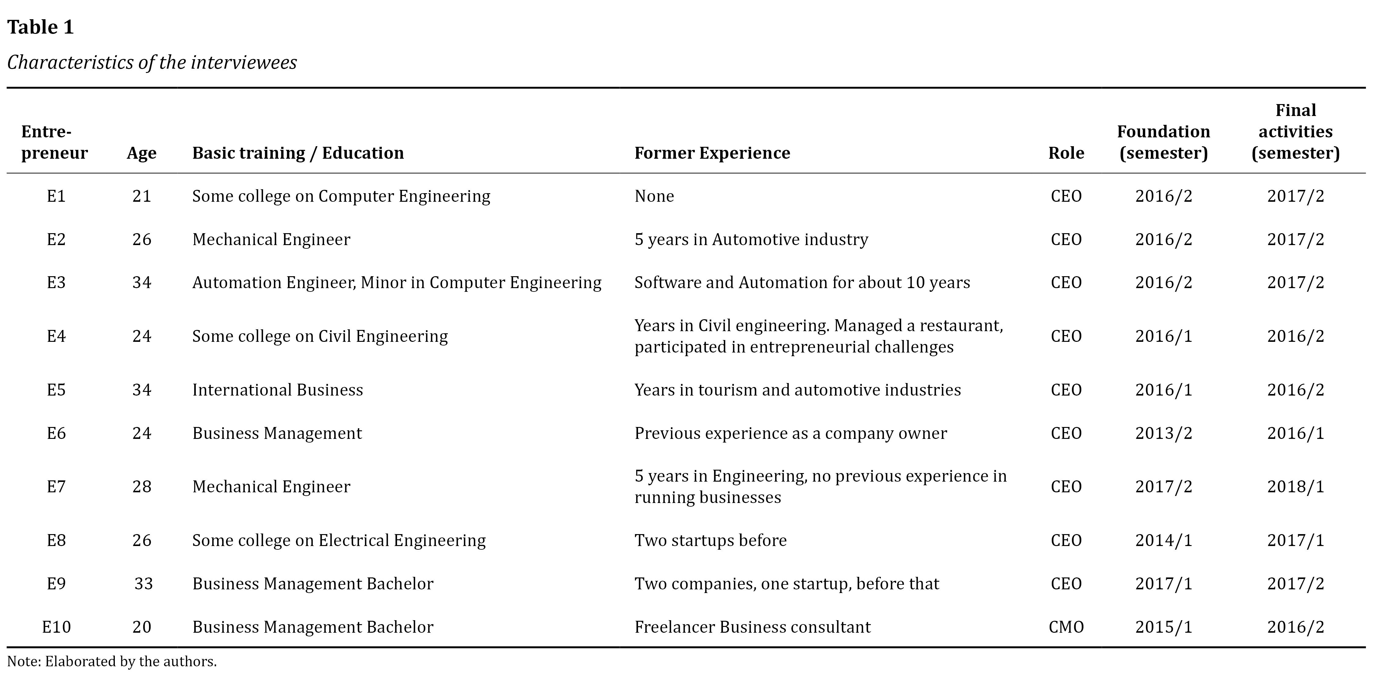 Characteristics of the interviewees