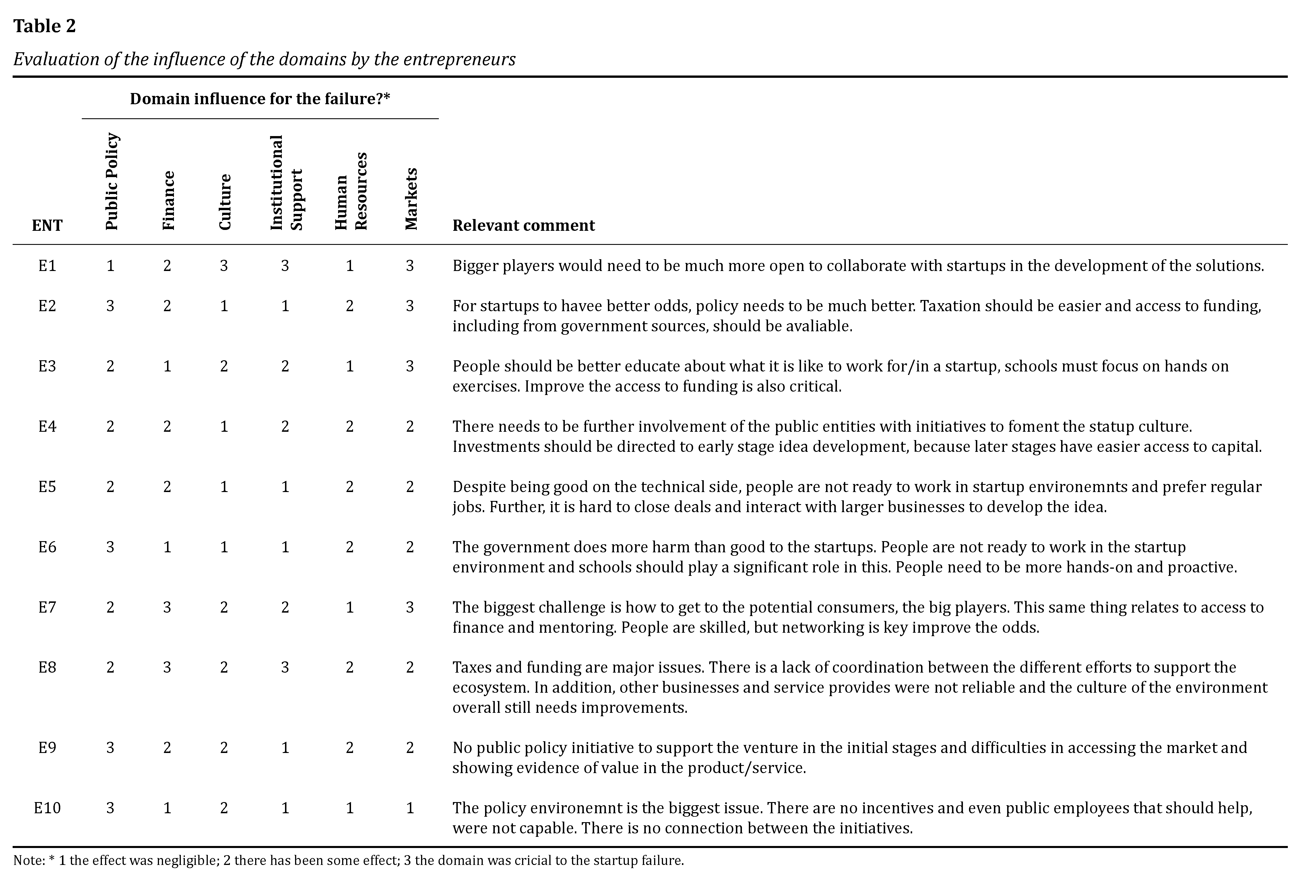 Evaluation of the influence of the domains by the entrepreneurs