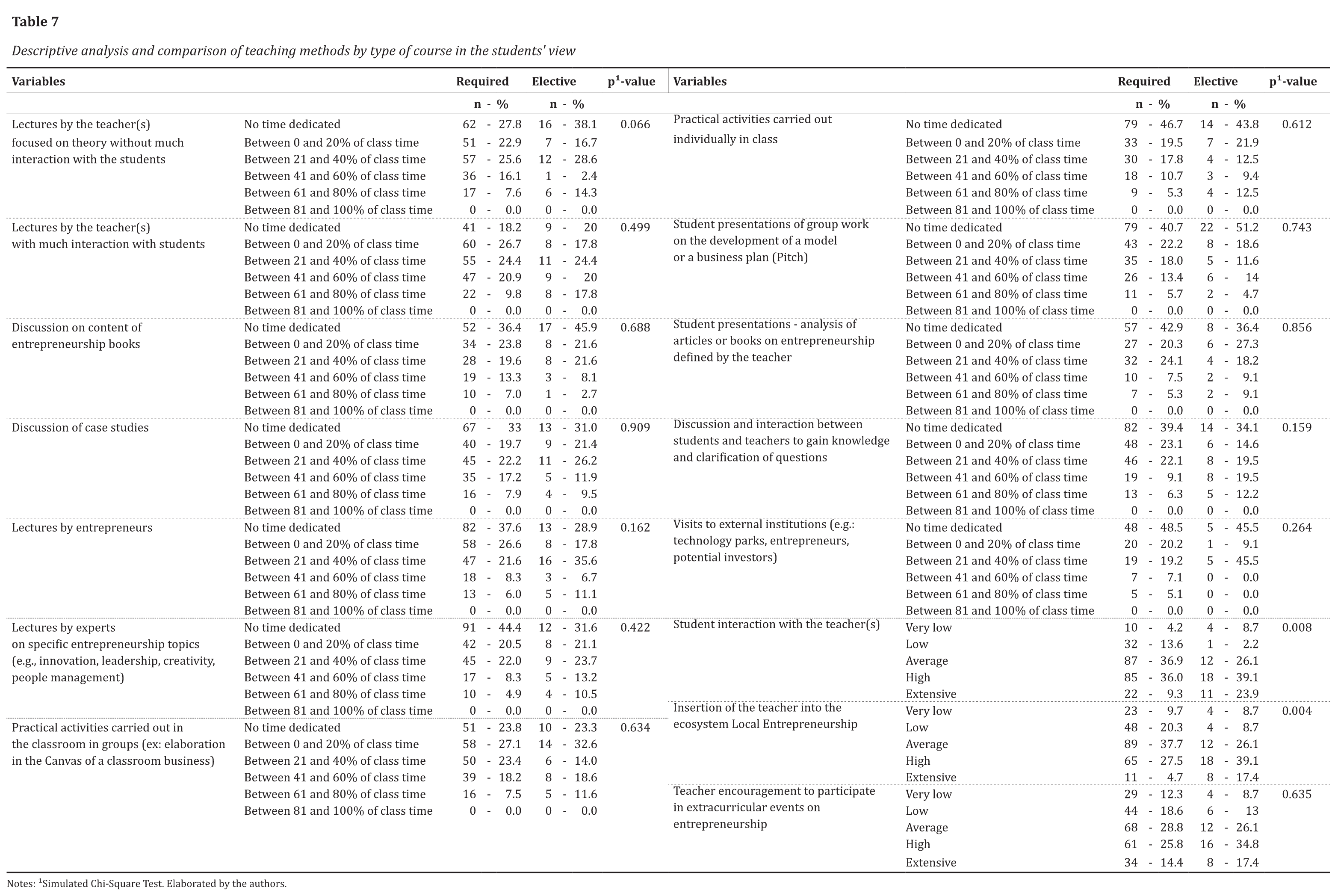 Descriptive analysis and comparison of teaching methods by type of course in the students&rsquo; view
