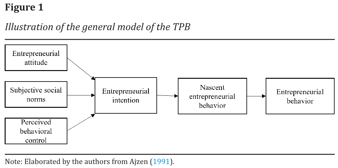 Illustration of the general model of the TPB