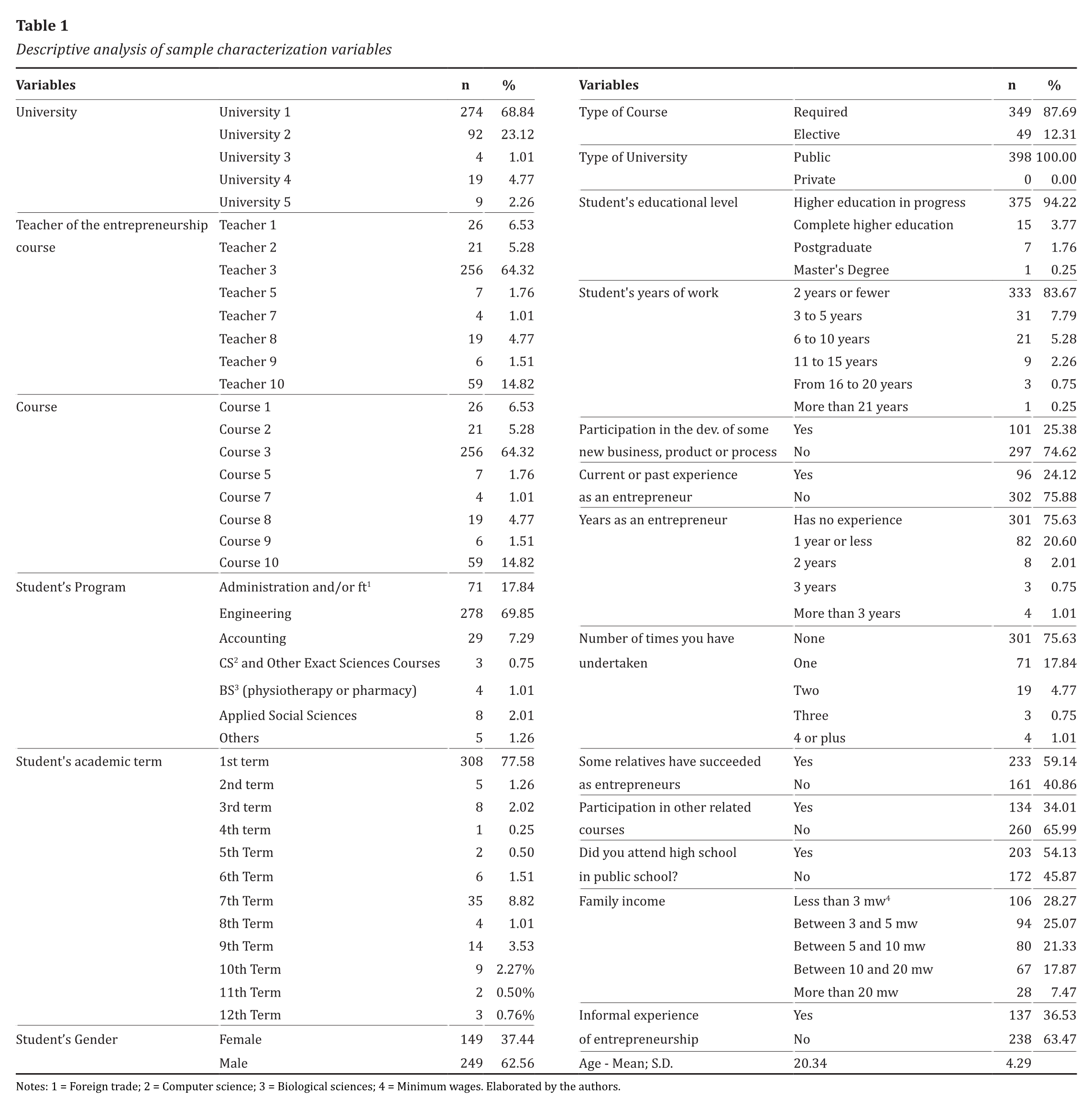 Descriptive analysis of sample characterization variables