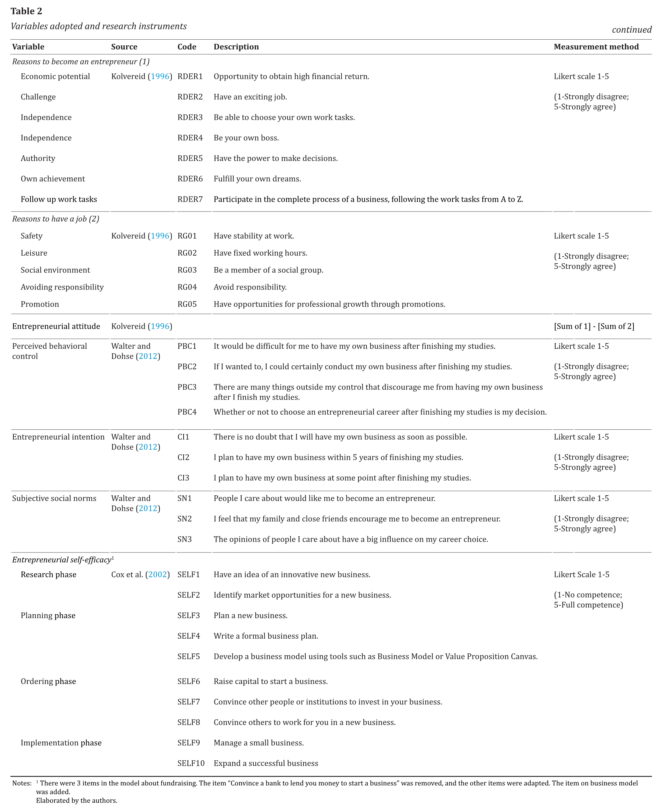 Variables adopted and research instruments