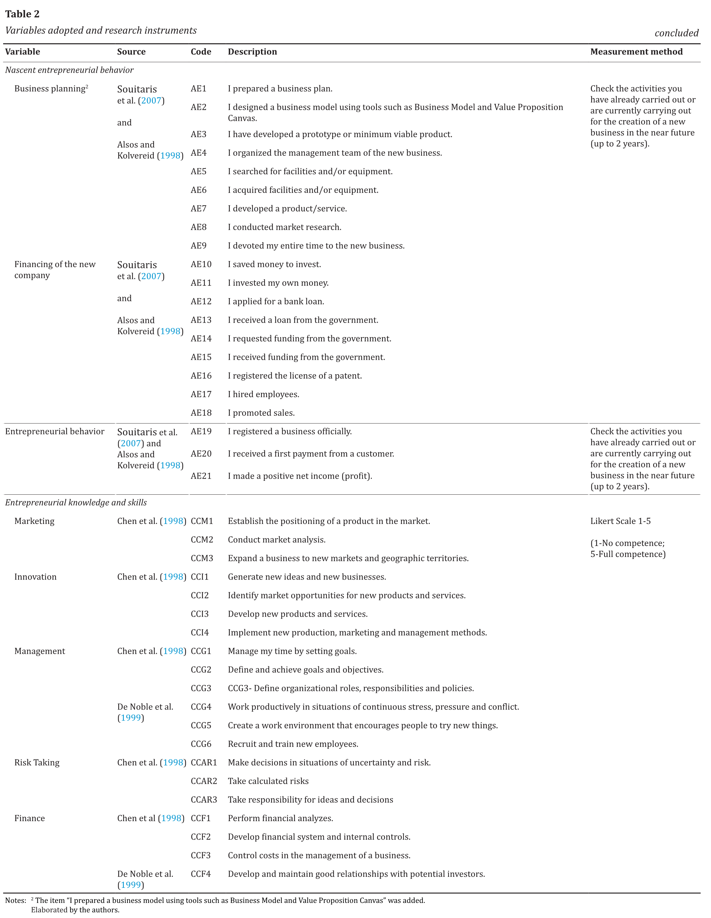Variables adopted and research instruments