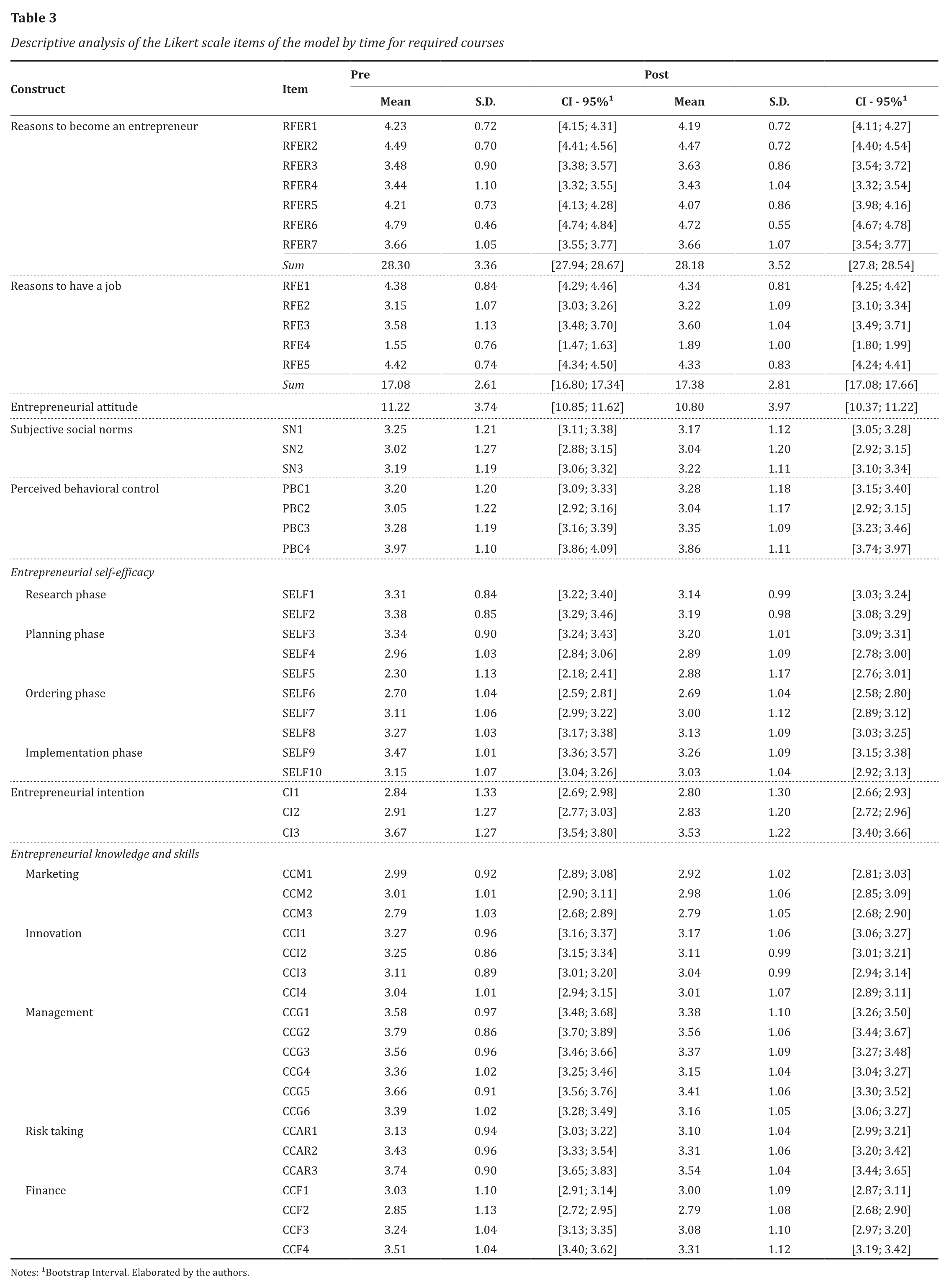 Descriptive analysis of the Likert scale items of the model by time for required courses