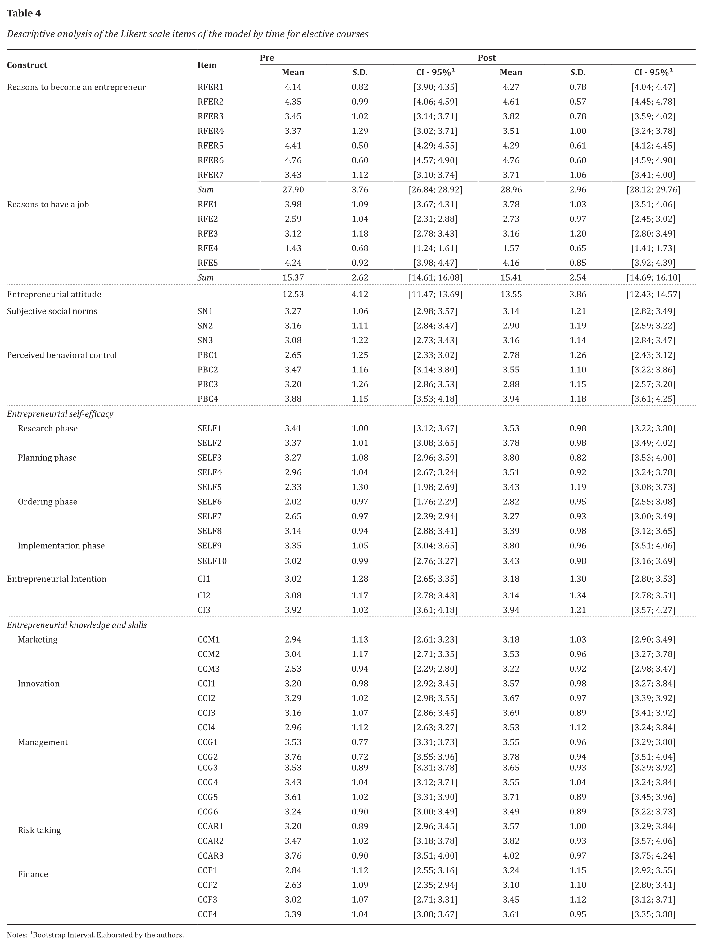 Descriptive analysis of the Likert scale items of the model by time for elective courses