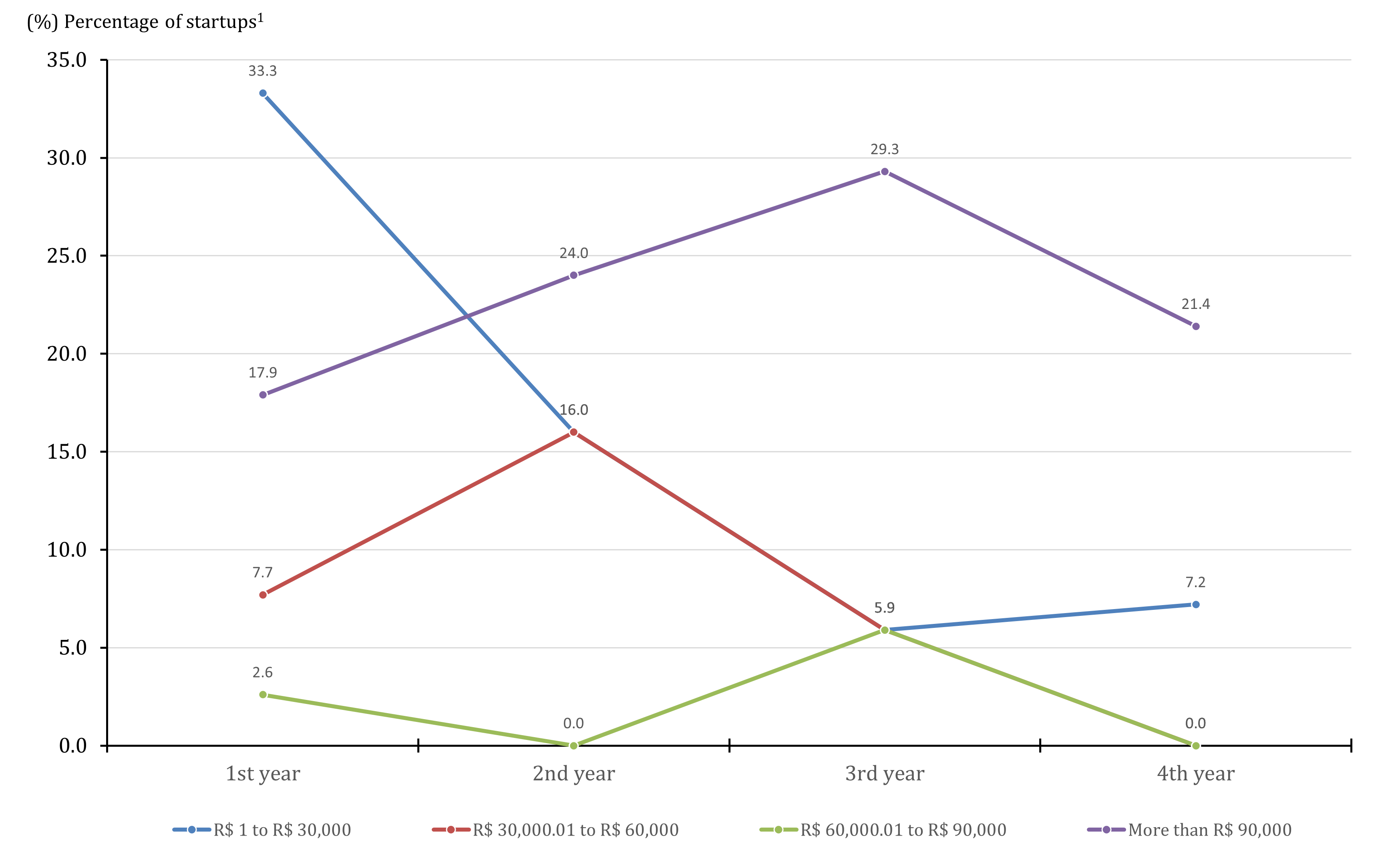Evolution of startups’ losses by value range and year of existence