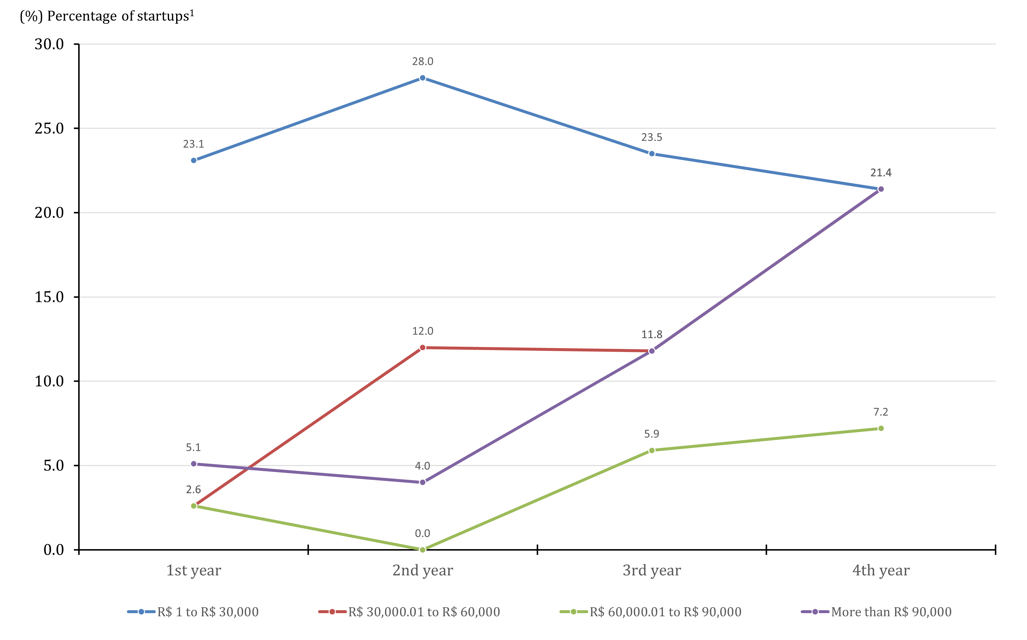 Evolution of startups’ profits by value range and year of existence