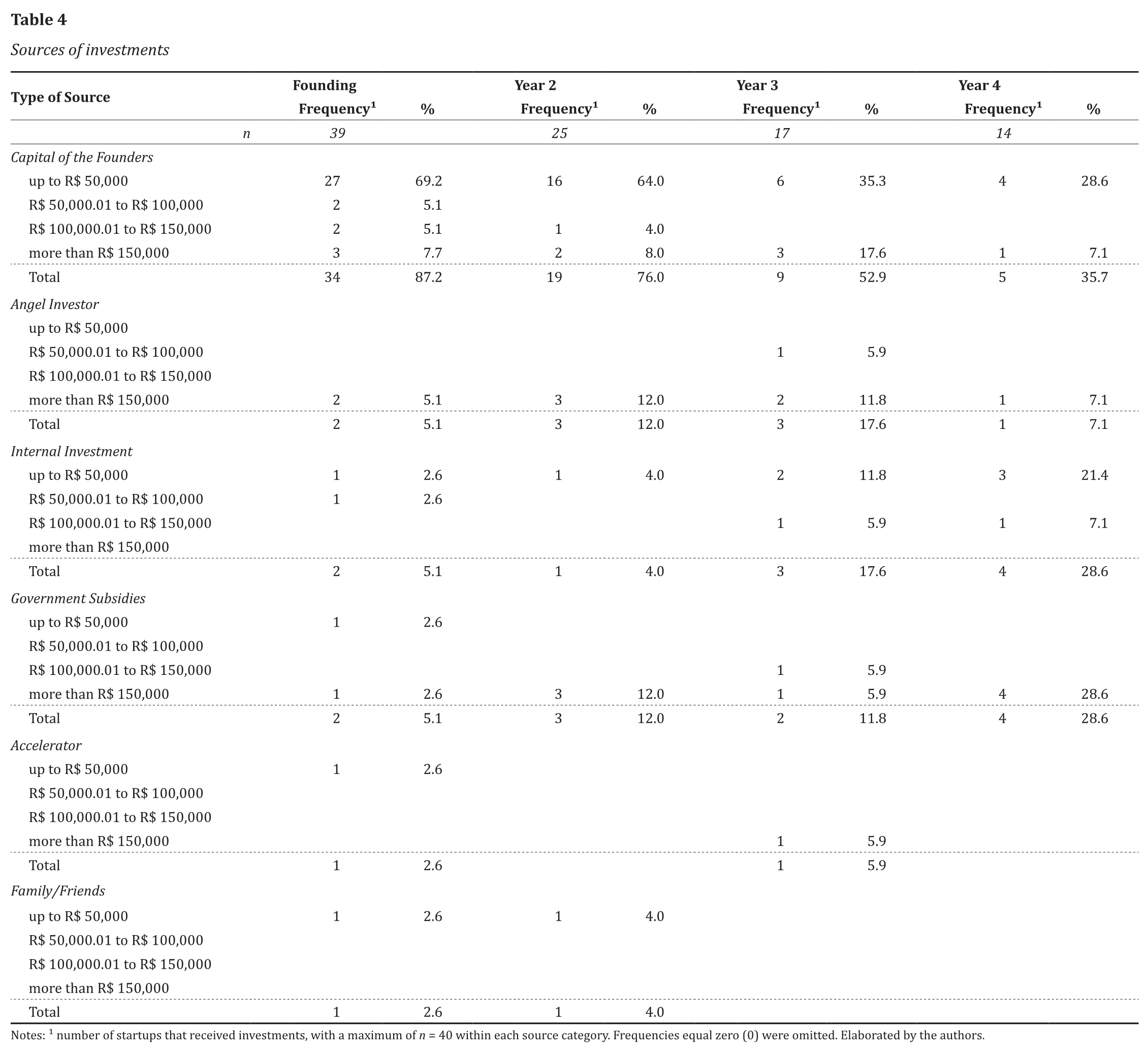 Sources of investments