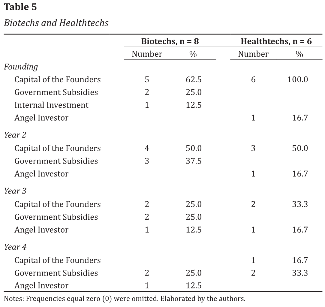 Biotechs and Healthtechs
