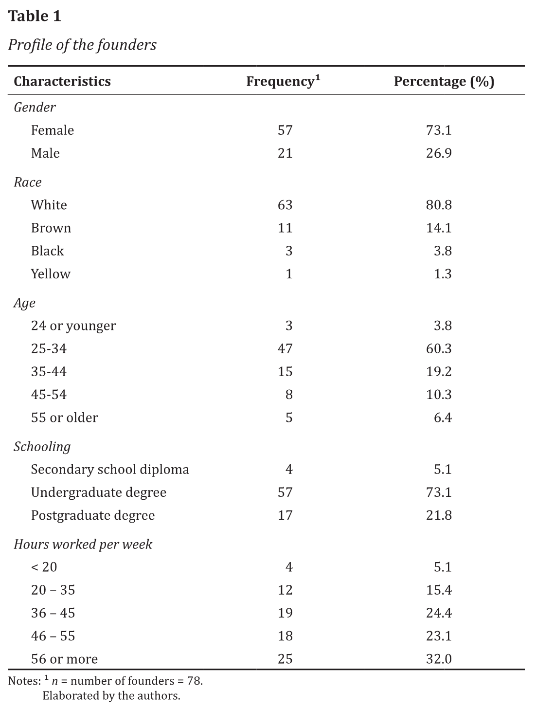 Profile of the founders