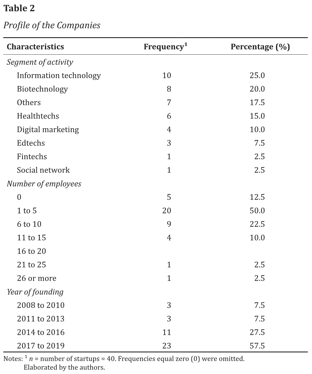 Profile of the Companies