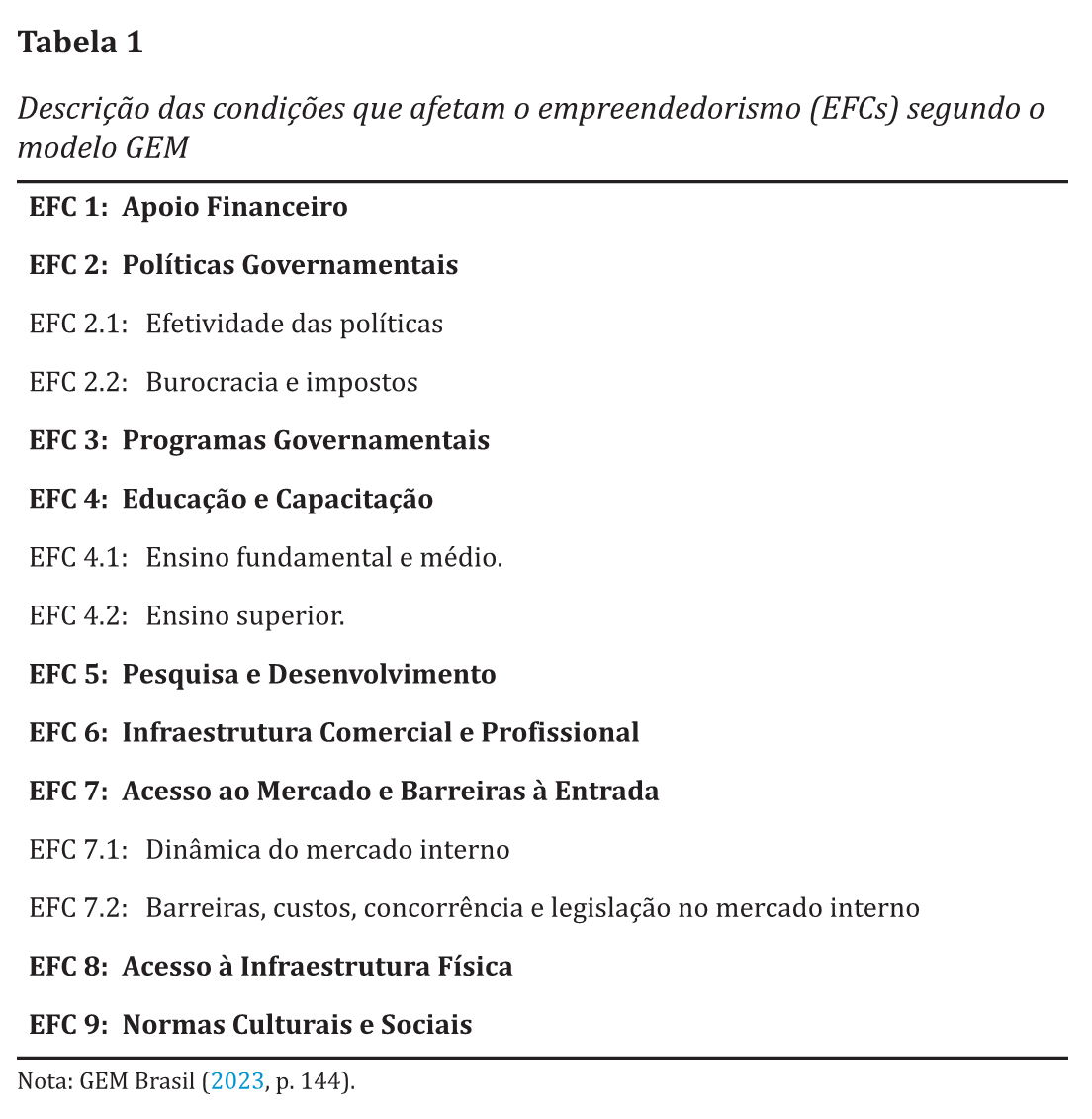 Descrição das condições que afetam o empreendedorismo (EFCs) segundo o modelo GEM