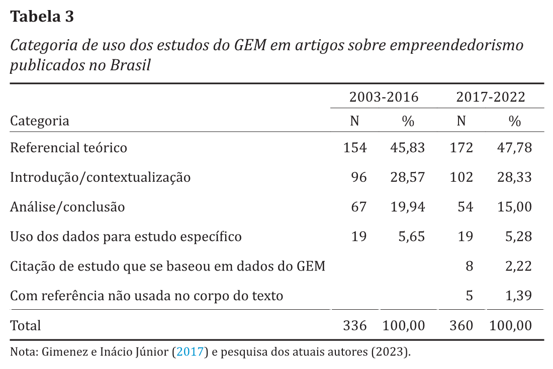 Categoria de uso dos estudos do GEM em artigos sobre empreendedorismo publicados no Brasil