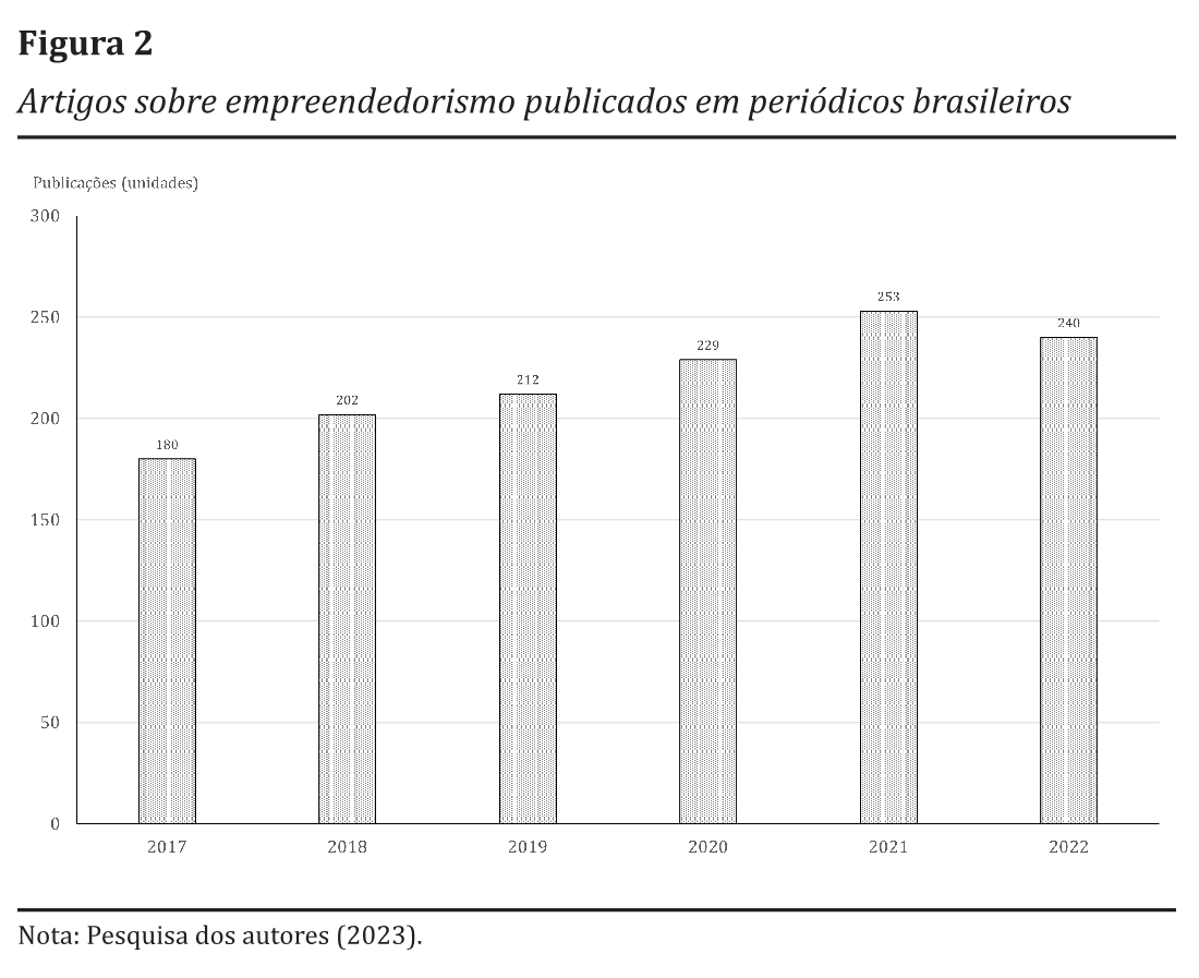 Artigos sobre empreendedorismo publicados em periódicos brasileiros