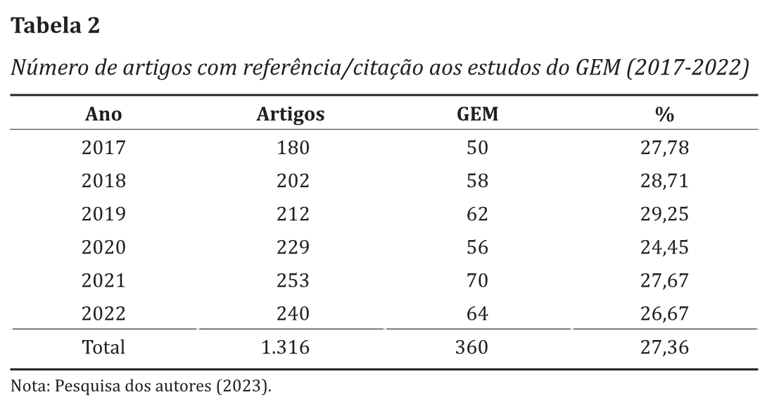 Número de artigos com referência/citação aos estudos do GEM (2017-2022)