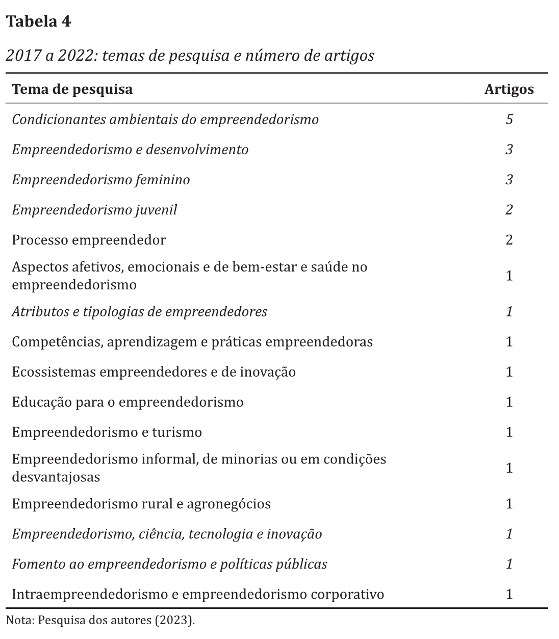 2017 a 2022: temas de pesquisa e número de artigos
