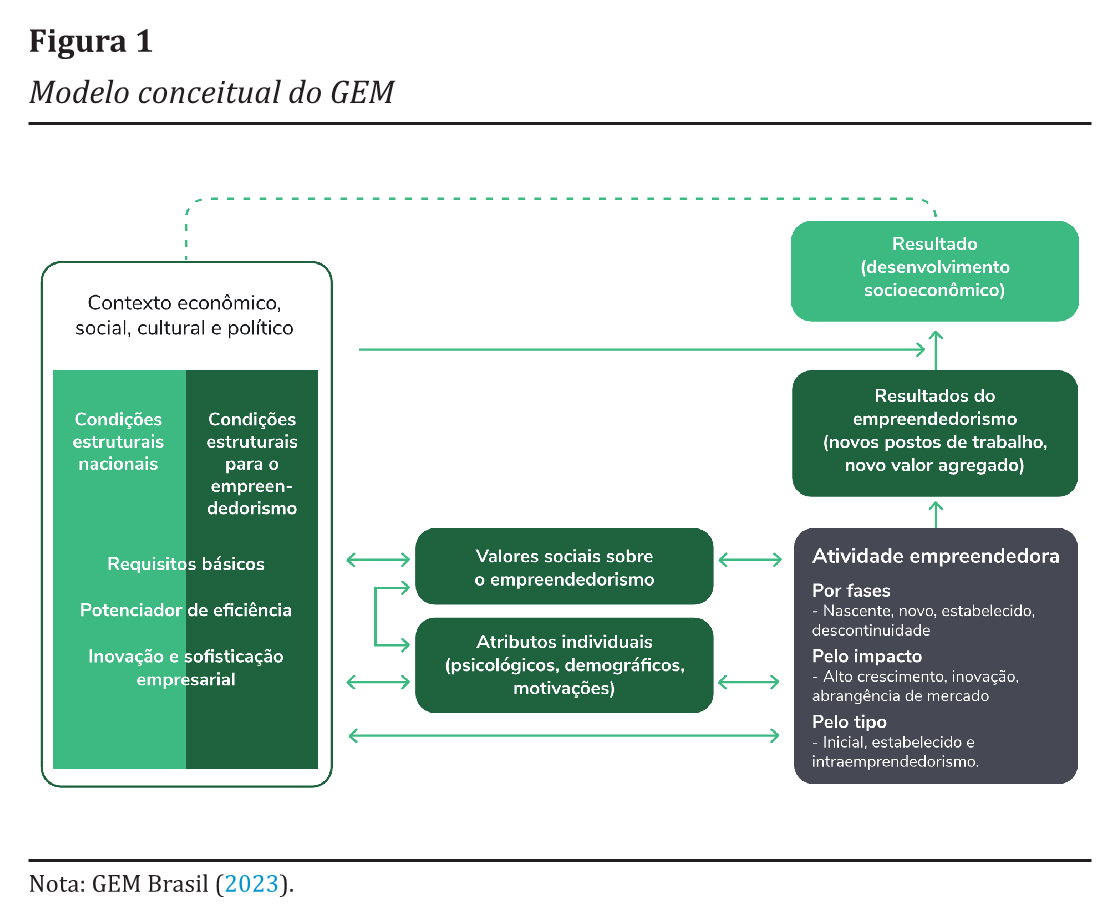 Modelo conceitual do GEM