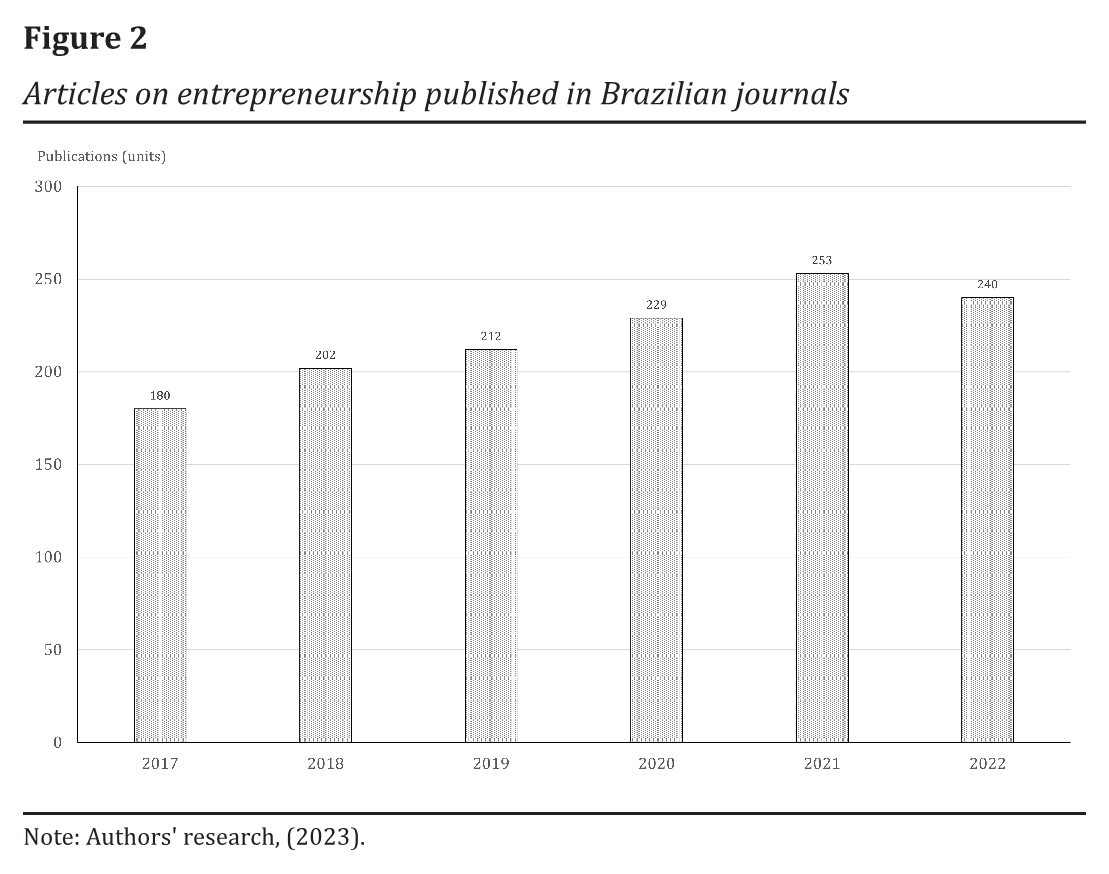 Articles on entrepreneurship published in Brazilian journals