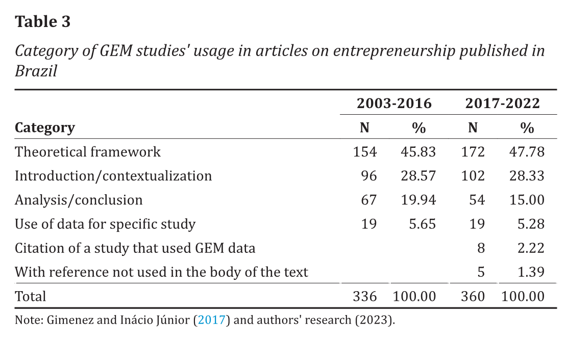 Category of GEM studies&rsquo; usage in articles on entrepreneurship published in Brazil 