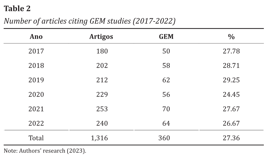 Number of articles citing GEM studies (2017-2022)