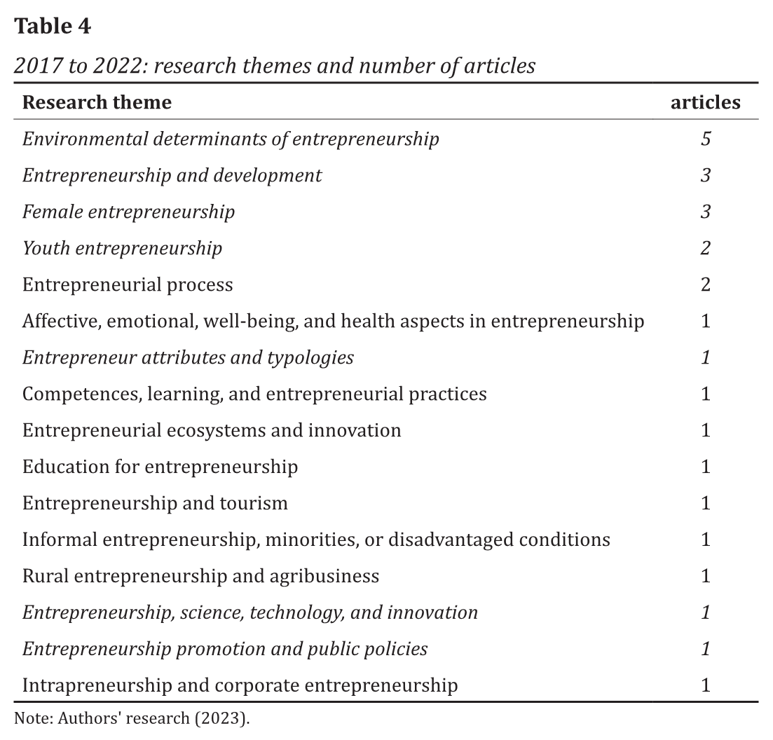 2017 to 2022: research themes and number of articles