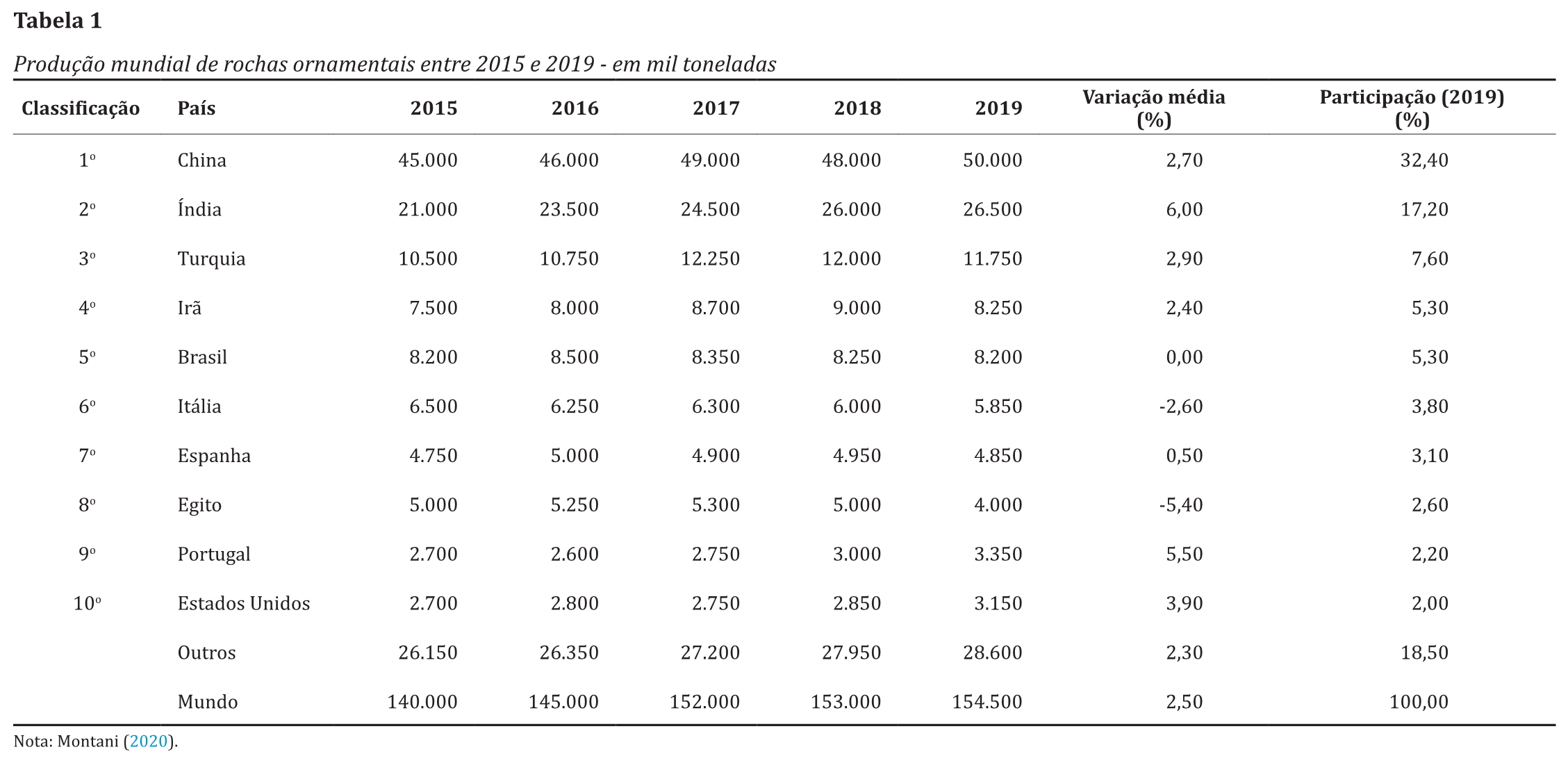 Produo mundial de rochas ornamentais entre 2015 e 2019 - em mil toneladas 