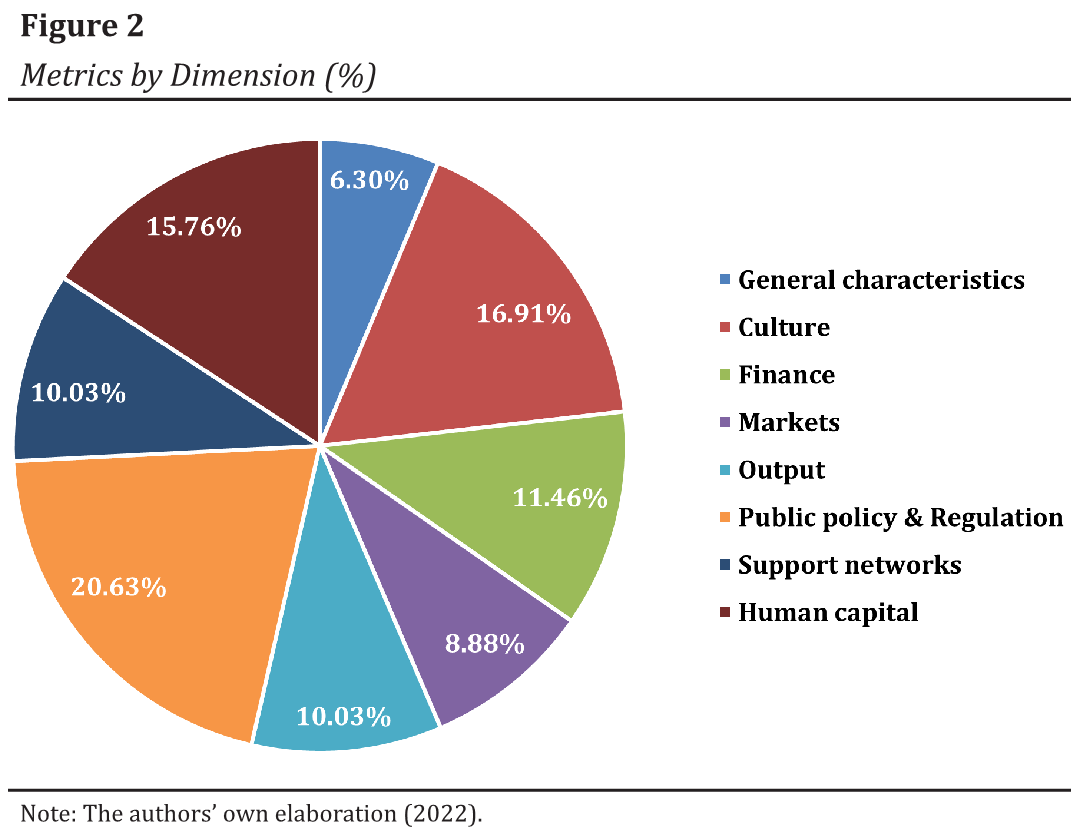 Metrics by Dimension (%)