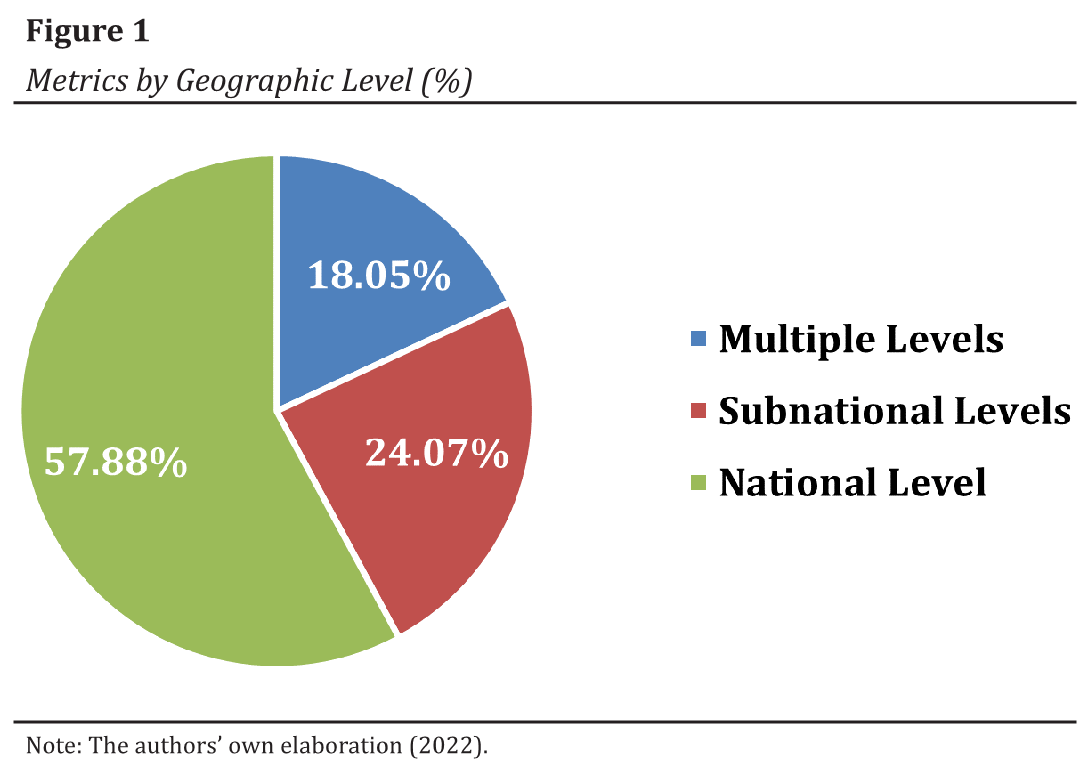 Metrics by Geographic Level (%)