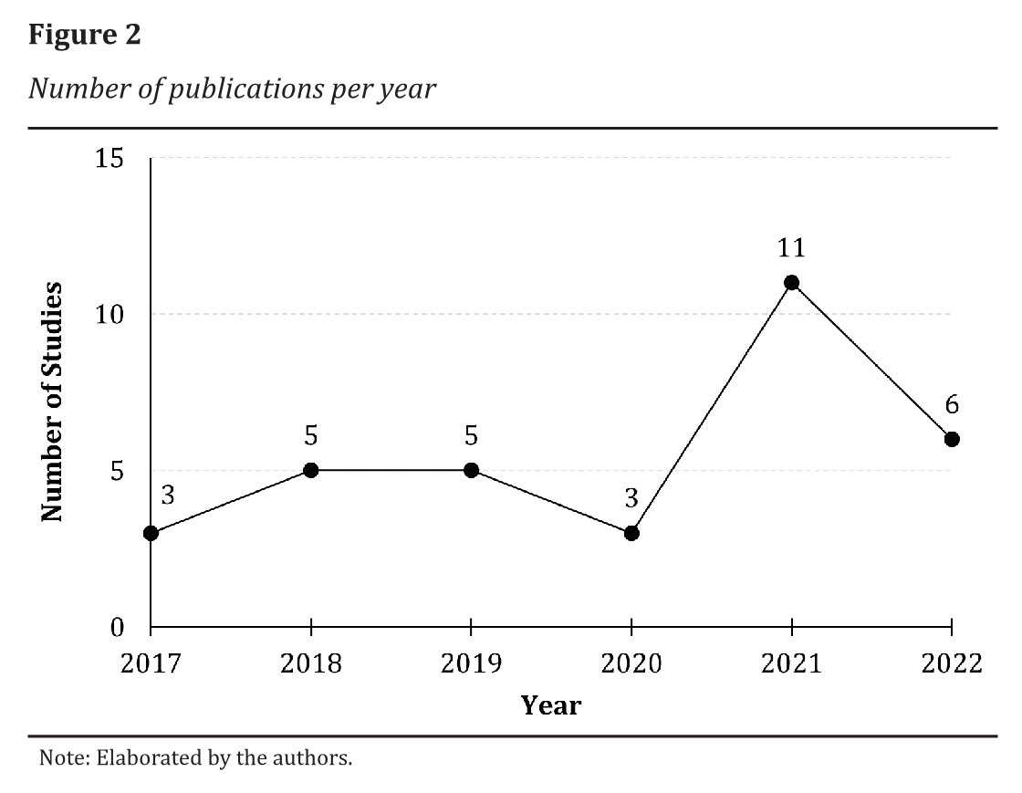 Number of publications per year 