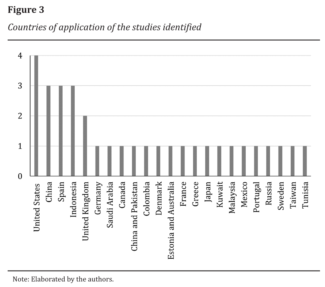 Countries of application of the studies identified
